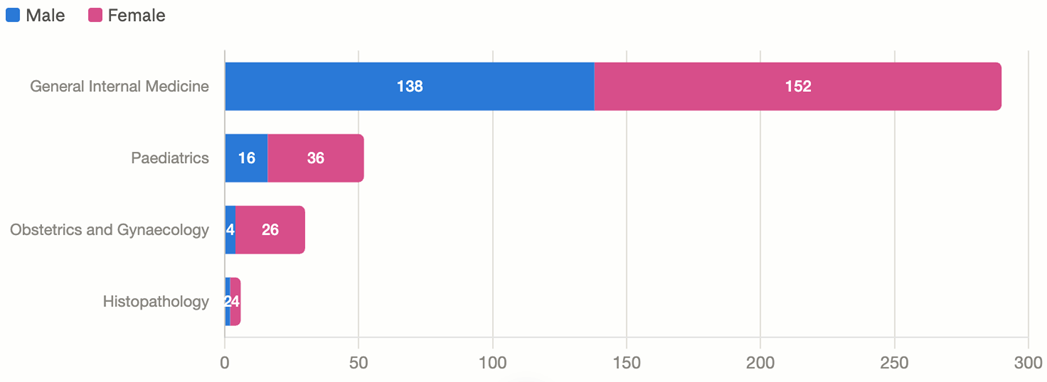 Stacked horizontal bar chart comparing the number of male and female doctors appointed to Basic Specialist Training programmes in 2026. Female appointments exceeded male appointments across all four specialties. General Internal Medicine appointed 152 females and 138 males, Paediatrics appointed 36 females and 16 males, Obstetrics and Gynaecology appointed 26 females and 4 males, and Histopathology appointed 4 females and 2 males. Stacked horizontal bar chart comparing the number of male and female doctors appointed to Basic Specialist Training programmes in 2026. Female appointments exceeded male appointments across all four specialties. General Internal Medicine appointed 152 females and 138 males, Paediatrics appointed 36 females and 16 males, Obstetrics and Gynaecology appointed 26 females and 4 males, and Histopathology appointed 4 females and 2 males.